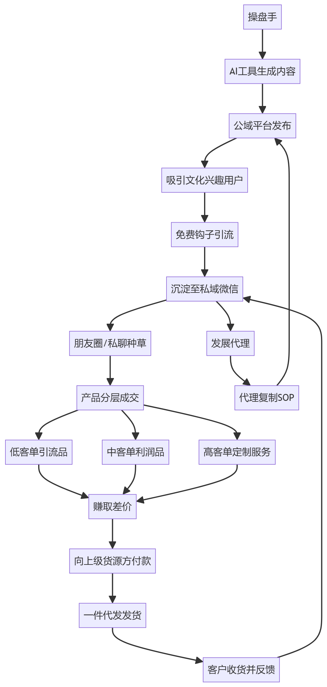核心商业逻辑拆解